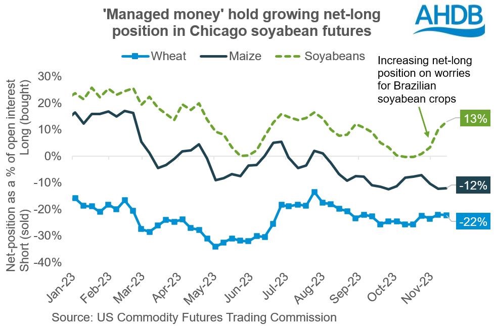 Speculative traders hold a net-long position in Chicago soyabeans but are short in wheat and maize.